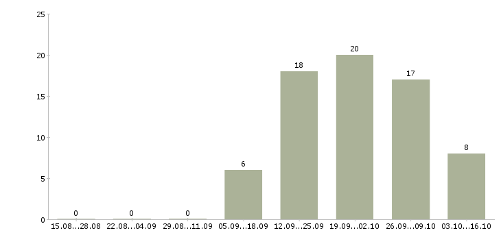Работа менеджер по развитию проектов в Чите - Число вакансий в Чите по специальности менеджер по развитию проектов за 2 месяца
