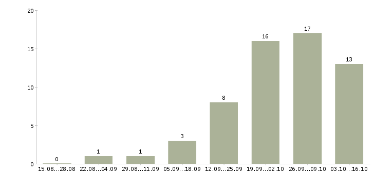 Работа администратор персонала в Ярославле - Число вакансий в Ярославле по специальности администратор персонала за 2 месяца