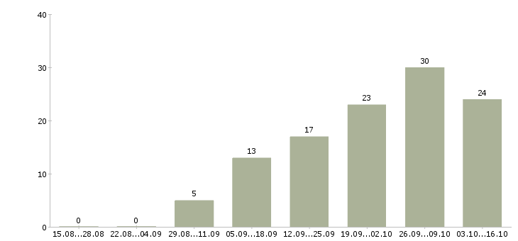 Работа сотрудники для работы онлайн в Ярославле - Число вакансий в Ярославле по специальности сотрудники для работы онлайн за 2 месяца