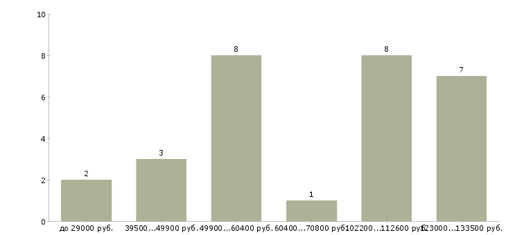 Найти работу водитель на служебный легковой автомобиль в Москве - График распределения вакансий «водитель на служебный легковой автомобиль» по зарплате