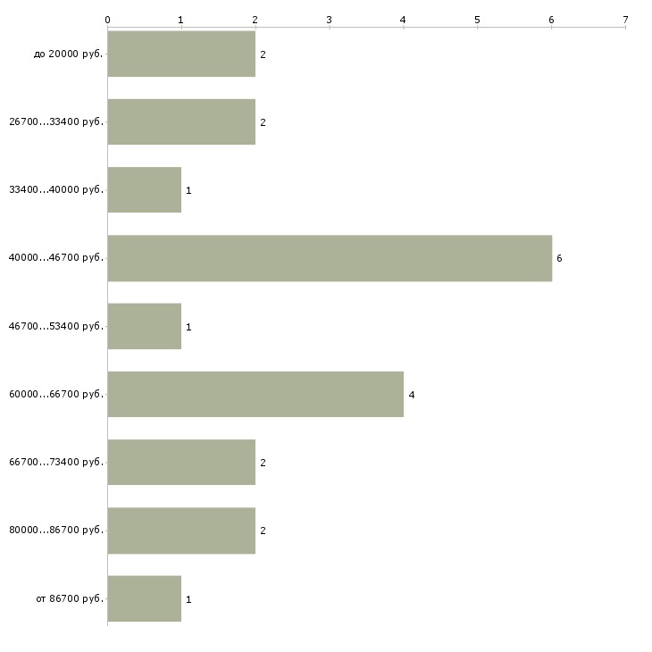 Найти работу фотограф в ресторан в Москве - График распределения вакансий «фотограф в ресторан» по зарплате