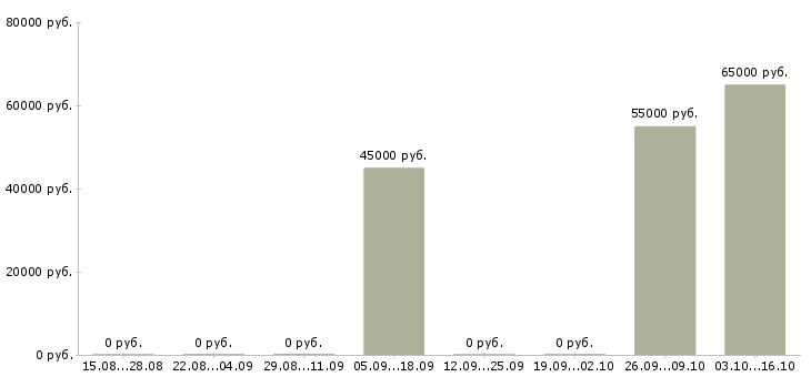 Вакансии javascript разработчик Башкортостан - Медиана зарплат javascript разработчик Башкортостан за 2 месяца