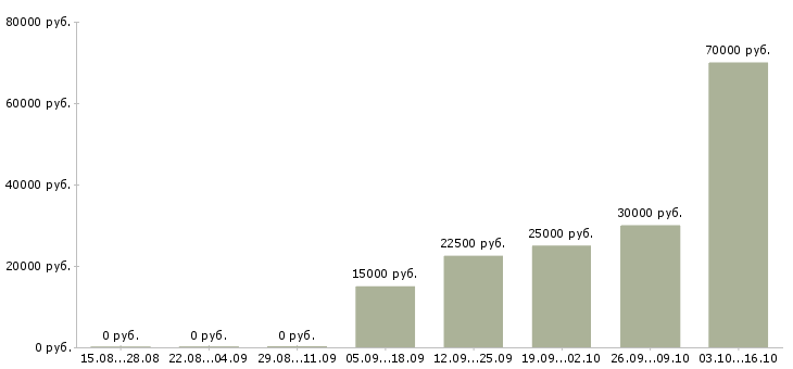Вакансии агент по продажам услуг Башкортостан - Медиана зарплат агент по продажам услуг Башкортостан за 2 месяца