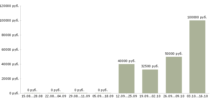 Вакансии администратор базы отдыха в Москве - Медиана зарплат администратор базы отдыха в Москве за 2 месяца