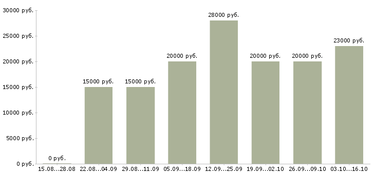 Вакансии администратор в интернете на дому в Туле - Медиана зарплат администратор в интернете на дому в Туле за 2 месяца