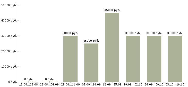 Вакансии администратор на вечернюю смену в Москве - Медиана зарплат администратор на вечернюю смену в Москве за 2 месяца