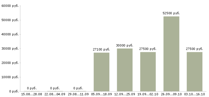 Вакансии администратор службы размещения Санкт-петербург - Медиана зарплат администратор службы размещения Санкт-петербург за 2 месяца