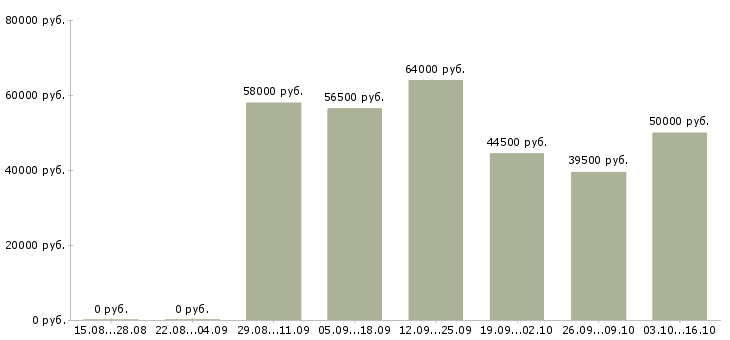 Вакансии бригадир производства Карелия - Медиана зарплат бригадир производства Карелия за 2 месяца