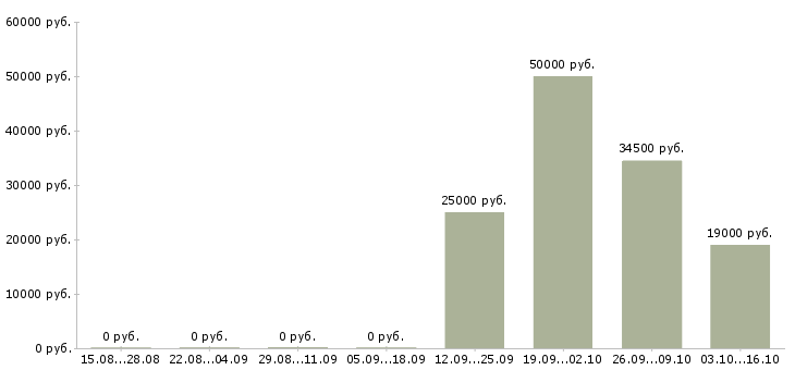 Вакансии бухгалтер по управленческому учету в Екатеринбурге - Медиана зарплат бухгалтер по управленческому учету в Екатеринбурге за 2 месяца