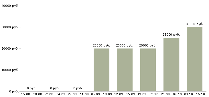 Вакансии ведущий клиент менеджер в Иваново - Медиана зарплат ведущий клиент менеджер в Иваново за 2 месяца