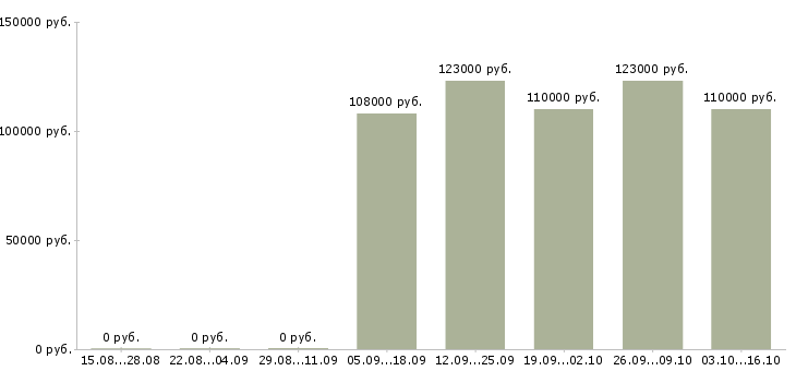 Вакансии водитель на служебный легковой автомобиль в Москве - Медиана зарплат водитель на служебный легковой автомобиль в Москве за 2 месяца