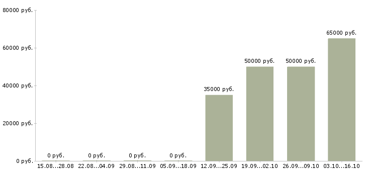 Вакансии грузчик на вахту с питанием Коми - Медиана зарплат грузчик на вахту с питанием Коми за 2 месяца