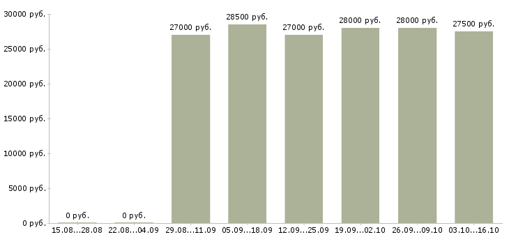 Вакансии грузчик на хлебозавод в Москве - Медиана зарплат грузчик на хлебозавод в Москве за 2 месяца