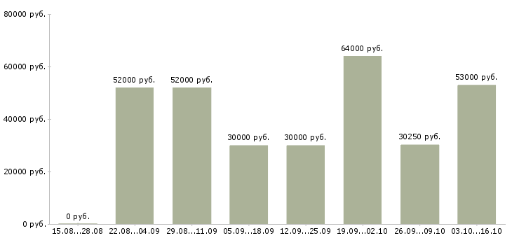 Вакансии грузчик с питанием и проживанием в Ярославле - Медиана зарплат грузчик с питанием и проживанием в Ярославле за 2 месяца