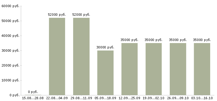 Вакансии грузчик с проживанием и питанием в Ярославле - Медиана зарплат грузчик с проживанием и питанием в Ярославле за 2 месяца