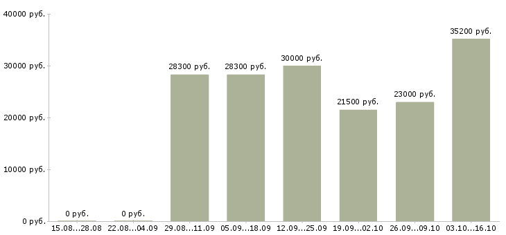 Вакансии инженер контроля качества Удмуртия - Медиана зарплат инженер контроля качества Удмуртия за 2 месяца