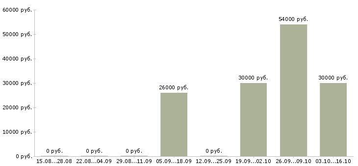 Вакансии инженер по согласованиям в Саратове - Медиана зарплат инженер по согласованиям в Саратове за 2 месяца