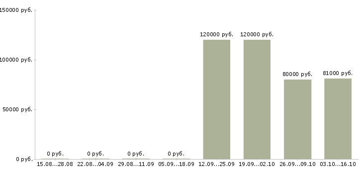 Вакансии инженер по технической документации Якутия - Медиана зарплат инженер по технической документации Якутия за 2 месяца