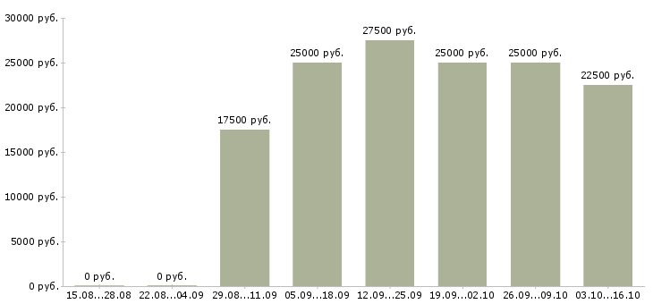 Вакансии интернет менеджер по рекламе в Рязани - Медиана зарплат интернет менеджер по рекламе в Рязани за 2 месяца