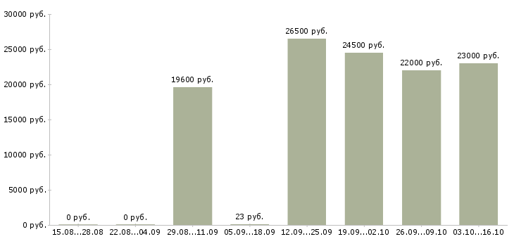 Вакансии кладовщик материального склада Татарстан - Медиана зарплат кладовщик материального склада Татарстан за 2 месяца