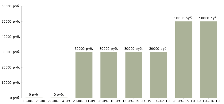 Вакансии компания ищет сотрудников в Саратове - Медиана зарплат компания ищет сотрудников в Саратове за 2 месяца