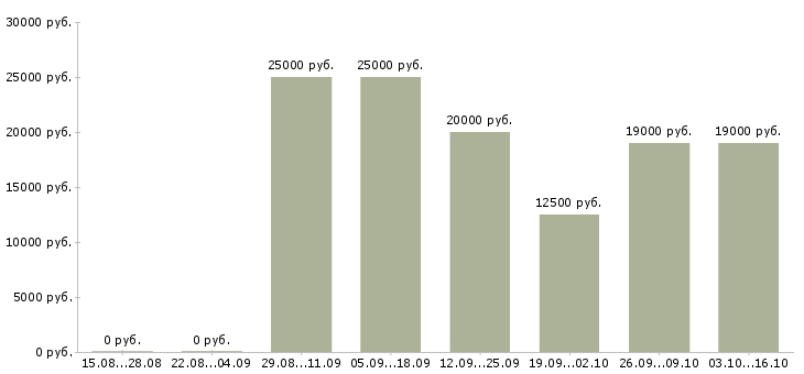 Вакансии консультант по товару Йошкар-ола - Медиана зарплат консультант по товару Йошкар-ола за 2 месяца