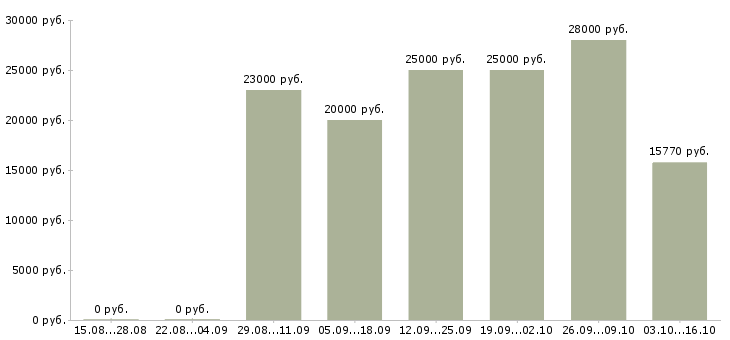 Вакансии консультант подработка в Самаре - Медиана зарплат консультант подработка в Самаре за 2 месяца