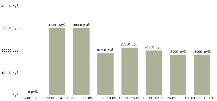 Вакансии консультант торгового зала в Твери - Медиана зарплат консультант торгового зала в Твери за 2 месяца