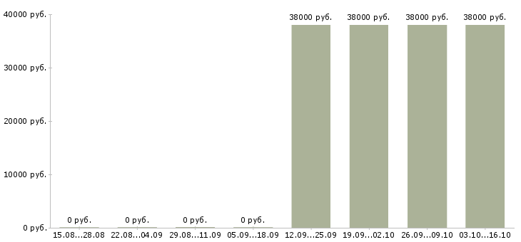 Вакансии контролер по режиму Коми - Медиана зарплат контролер по режиму Коми за 2 месяца