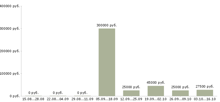 Вакансии менеджер бизнес проекта в Белгороде - Медиана зарплат менеджер бизнес проекта в Белгороде за 2 месяца