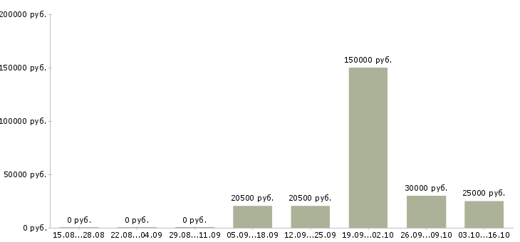 Вакансии менеджер в отдел доставки Башкортостан - Медиана зарплат менеджер в отдел доставки Башкортостан за 2 месяца