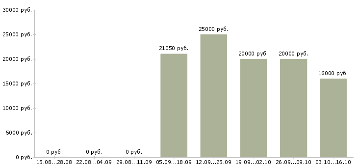 Вакансии менеджер в учебный центр в Рязани - Медиана зарплат менеджер в учебный центр в Рязани за 2 месяца