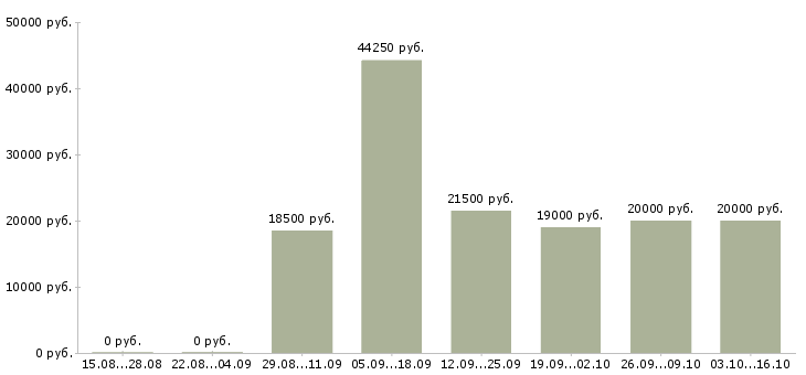 Вакансии менеджер выдачи в Волгограде - Медиана зарплат менеджер выдачи в Волгограде за 2 месяца