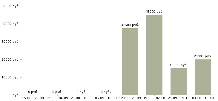 Вакансии менеджер корпоративного отдела в Оренбурге - Медиана зарплат менеджер корпоративного отдела в Оренбурге за 2 месяца