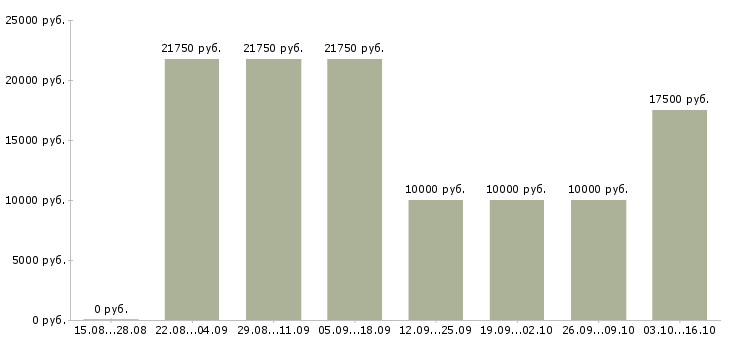 Вакансии менеджер отдела доставки Татарстан - Медиана зарплат менеджер отдела доставки Татарстан за 2 месяца