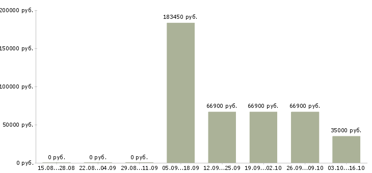 Вакансии менеджер отдела персонала в Кемерово - Медиана зарплат менеджер отдела персонала в Кемерово за 2 месяца