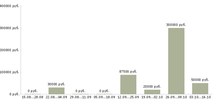 Вакансии менеджер по ассортименту в Калуге - Медиана зарплат менеджер по ассортименту в Калуге за 2 месяца