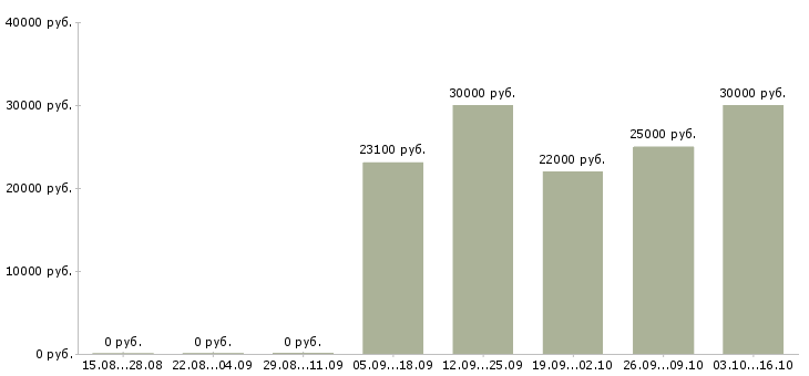 Вакансии менеджер по ассортименту в Курске - Медиана зарплат менеджер по ассортименту в Курске за 2 месяца