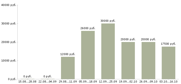 Вакансии менеджер по входящим продажам в Чебоксарах - Медиана зарплат менеджер по входящим продажам в Чебоксарах за 2 месяца