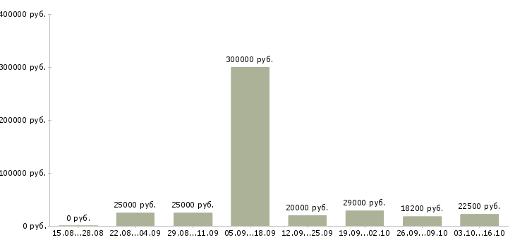 Вакансии менеджер по документации в Новороссийске - Медиана зарплат менеджер по документации в Новороссийске за 2 месяца