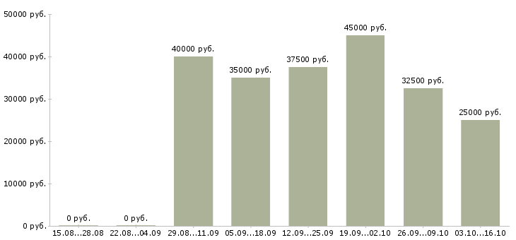 Вакансии менеджер по запасным частям в Краснодаре - Медиана зарплат менеджер по запасным частям в Краснодаре за 2 месяца