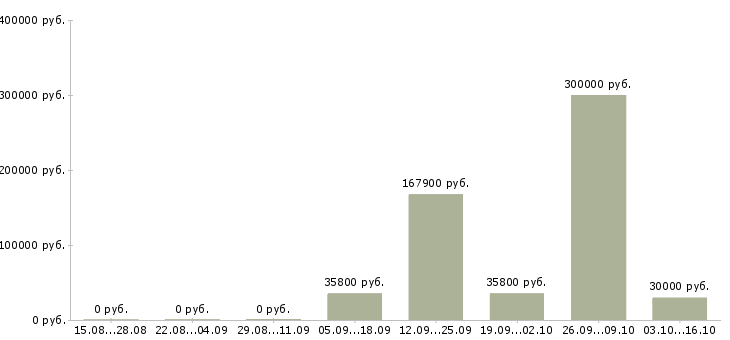 Вакансии менеджер по оценке персонала в Волгограде - Медиана зарплат менеджер по оценке персонала в Волгограде за 2 месяца