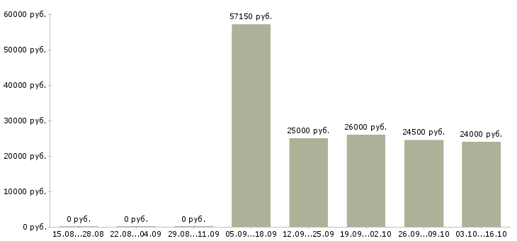 Вакансии менеджер по персоналу требуется в Костроме - Медиана зарплат менеджер по персоналу требуется в Костроме за 2 месяца