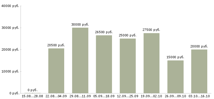 Вакансии менеджер по рекламе в интернете в Оренбурге - Медиана зарплат менеджер по рекламе в интернете в Оренбурге за 2 месяца
