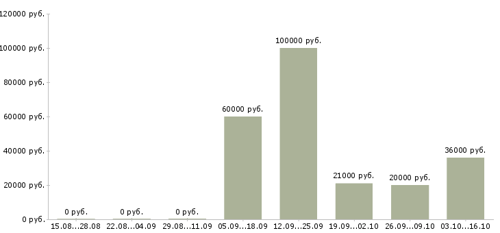 Вакансии менеджер розничной сети в Владимире - Медиана зарплат менеджер розничной сети в Владимире за 2 месяца