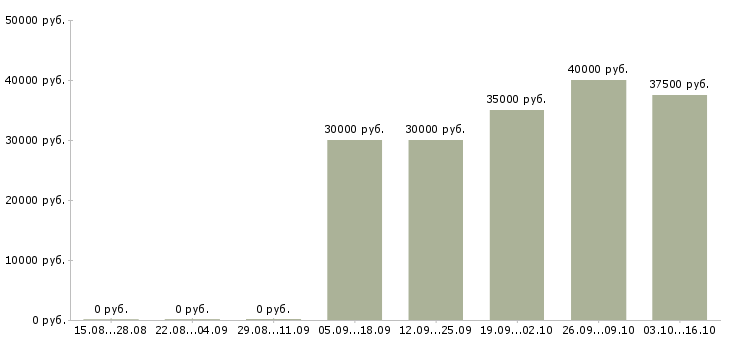 Вакансии механик по ремонту оборудования в Краснодаре - Медиана зарплат механик по ремонту оборудования в Краснодаре за 2 месяца