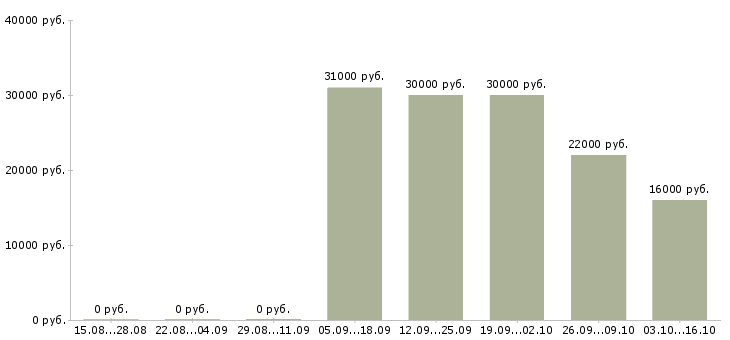 Вакансии на дому оператор пк в Смоленске - Медиана зарплат на дому оператор пк в Смоленске за 2 месяца