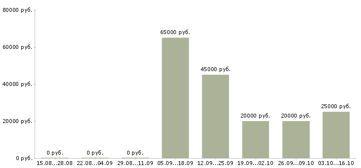 Вакансии начальник отдела промышленной безопасности в Москве - Медиана зарплат начальник отдела промышленной безопасности в Москве за 2 месяца