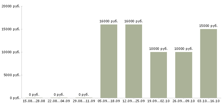Вакансии оператор call центра на дому в Челябинске - Медиана зарплат оператор call центра на дому в Челябинске за 2 месяца