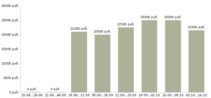 Вакансии оператор на телефон не продажи в Кемерово - Медиана зарплат оператор на телефон не продажи в Кемерово за 2 месяца